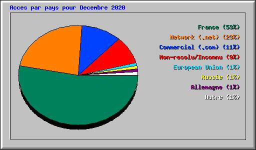 Acces par pays pour Decembre 2020