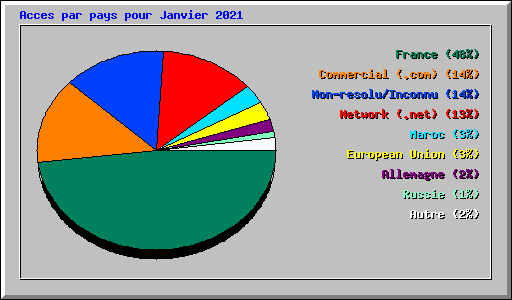 Acces par pays pour Janvier 2021
