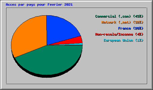 Acces par pays pour Fevrier 2021