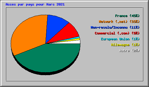 Acces par pays pour Mars 2021