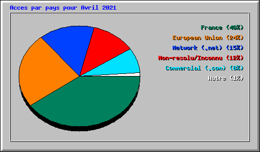 Acces par pays pour Avril 2021