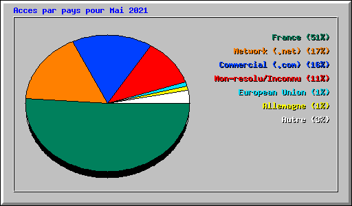 Acces par pays pour Mai 2021