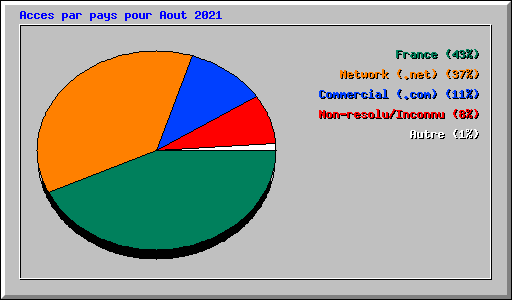 Acces par pays pour Aout 2021