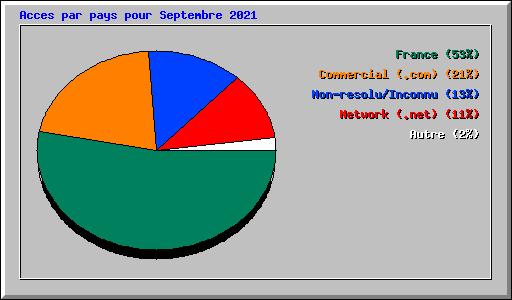 Acces par pays pour Septembre 2021