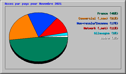 Acces par pays pour Novembre 2021