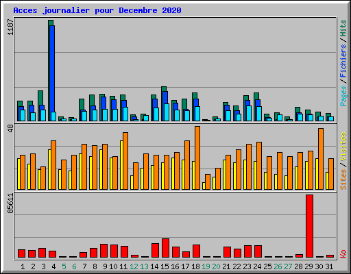 Acces journalier pour Decembre 2020