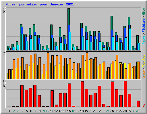 Acces journalier pour Janvier 2021