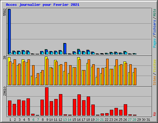 Acces journalier pour Fevrier 2021