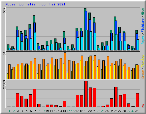 Acces journalier pour Mai 2021