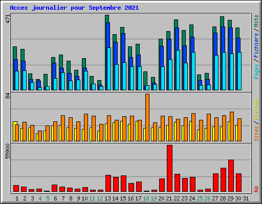 Acces journalier pour Septembre 2021