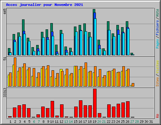 Acces journalier pour Novembre 2021