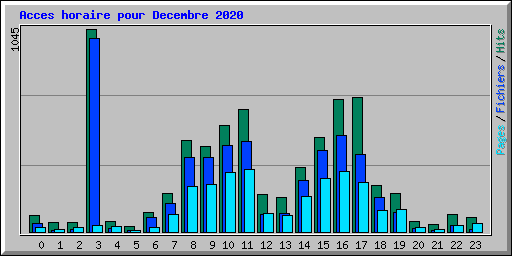 Acces horaire pour Decembre 2020