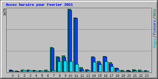 Acces horaire pour Fevrier 2021