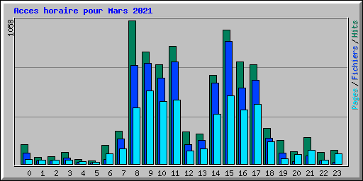 Acces horaire pour Mars 2021