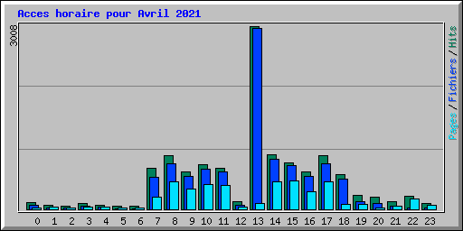 Acces horaire pour Avril 2021