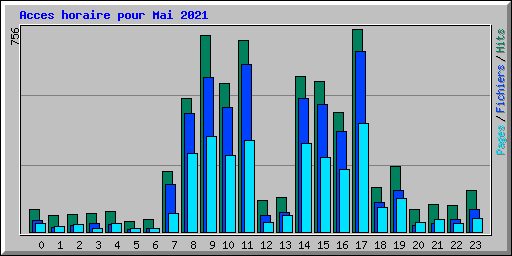 Acces horaire pour Mai 2021