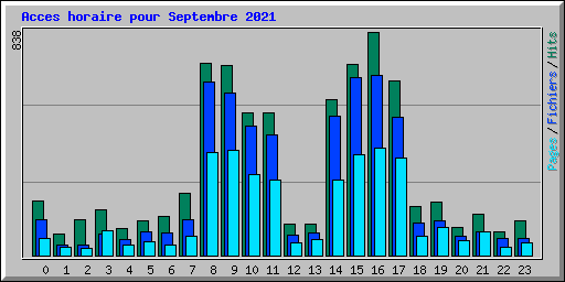 Acces horaire pour Septembre 2021