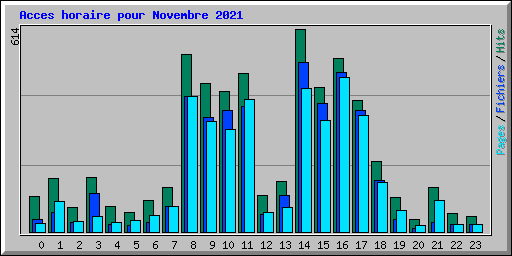 Acces horaire pour Novembre 2021