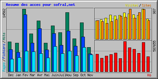 Resume des acces pour sofral.net